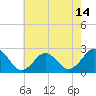 Tide chart for Kiptopeke Beach, Virginia on 2021/05/14