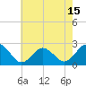 Tide chart for Kiptopeke Beach, Virginia on 2021/05/15