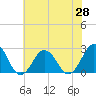 Tide chart for Kiptopeke Beach, Virginia on 2021/05/28