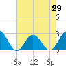 Tide chart for Kiptopeke Beach, Virginia on 2021/05/29