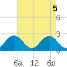 Tide chart for Kiptopeke Beach, Virginia on 2021/05/5