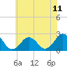 Tide chart for Kiptopeke Beach, Virginia on 2021/06/11