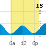 Tide chart for Kiptopeke Beach, Virginia on 2021/06/13