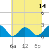 Tide chart for Kiptopeke Beach, Virginia on 2021/06/14