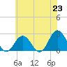 Tide chart for Kiptopeke Beach, Virginia on 2021/06/23