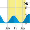 Tide chart for Kiptopeke Beach, Virginia on 2021/06/26
