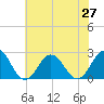 Tide chart for Kiptopeke Beach, Virginia on 2021/06/27