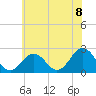 Tide chart for Kiptopeke Beach, Virginia on 2021/06/8