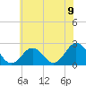 Tide chart for Kiptopeke Beach, Virginia on 2021/06/9