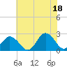 Tide chart for Kiptopeke Beach, Virginia on 2021/07/18