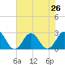 Tide chart for Kiptopeke Beach, Virginia on 2021/07/26