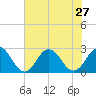 Tide chart for Kiptopeke Beach, Virginia on 2021/07/27