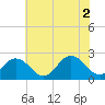 Tide chart for Kiptopeke Beach, Virginia on 2021/07/2