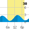 Tide chart for Kiptopeke Beach, Virginia on 2021/07/30