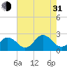 Tide chart for Kiptopeke Beach, Virginia on 2021/07/31