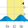 Tide chart for Kiptopeke Beach, Virginia on 2021/07/4