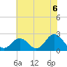 Tide chart for Kiptopeke Beach, Virginia on 2021/07/6