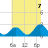 Tide chart for Kiptopeke Beach, Virginia on 2021/07/7