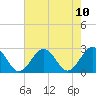 Tide chart for Kiptopeke Beach, Virginia on 2021/08/10