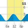 Tide chart for Kiptopeke Beach, Virginia on 2021/08/11