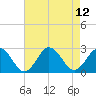 Tide chart for Kiptopeke Beach, Virginia on 2021/08/12