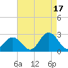 Tide chart for Kiptopeke Beach, Virginia on 2021/08/17