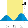 Tide chart for Kiptopeke Beach, Virginia on 2021/08/18
