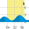 Tide chart for Kiptopeke Beach, Virginia on 2021/08/1
