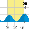 Tide chart for Kiptopeke Beach, Virginia on 2021/08/20