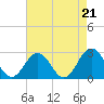 Tide chart for Kiptopeke Beach, Virginia on 2021/08/21