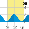 Tide chart for Kiptopeke Beach, Virginia on 2021/08/25