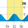 Tide chart for Kiptopeke Beach, Virginia on 2021/08/26