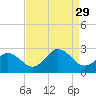 Tide chart for Kiptopeke Beach, Virginia on 2021/08/29