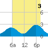 Tide chart for Kiptopeke Beach, Virginia on 2021/08/3