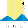 Tide chart for Kiptopeke Beach, Virginia on 2021/08/4