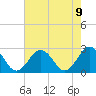 Tide chart for Kiptopeke Beach, Virginia on 2021/08/9