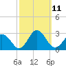Tide chart for Kiptopeke Beach, Virginia on 2021/10/11