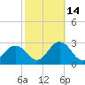 Tide chart for Kiptopeke Beach, Virginia on 2021/10/14