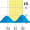 Tide chart for Kiptopeke Beach, Virginia on 2021/10/15