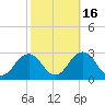 Tide chart for Kiptopeke Beach, Virginia on 2021/10/16