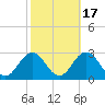 Tide chart for Kiptopeke Beach, Virginia on 2021/10/17
