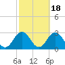 Tide chart for Kiptopeke Beach, Virginia on 2021/10/18