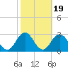 Tide chart for Kiptopeke Beach, Virginia on 2021/10/19