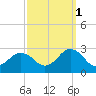 Tide chart for Kiptopeke Beach, Virginia on 2021/10/1