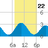 Tide chart for Kiptopeke Beach, Virginia on 2021/10/22