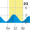 Tide chart for Kiptopeke Beach, Virginia on 2021/10/23
