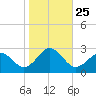 Tide chart for Kiptopeke Beach, Virginia on 2021/10/25
