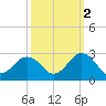 Tide chart for Kiptopeke Beach, Virginia on 2021/10/2