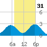 Tide chart for Kiptopeke Beach, Virginia on 2021/10/31