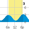 Tide chart for Kiptopeke Beach, Virginia on 2021/10/3